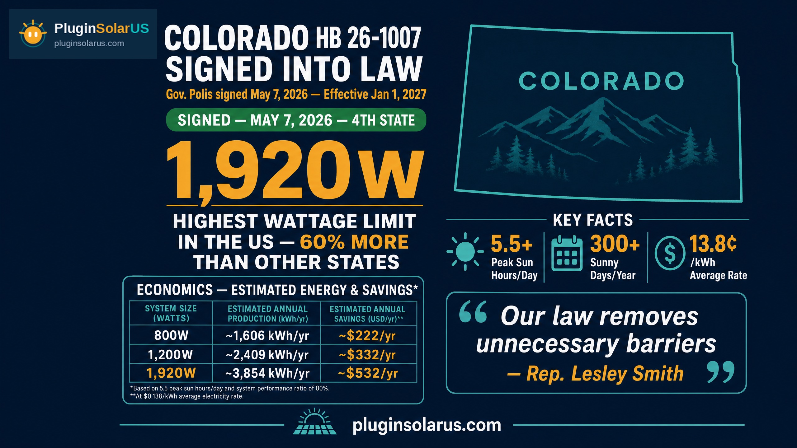 Colorado HB 26-1007 — plug-in solar law infographic showing 1,920W limit (highest in US), effective Jan 1 2027, and savings for Colorado residents