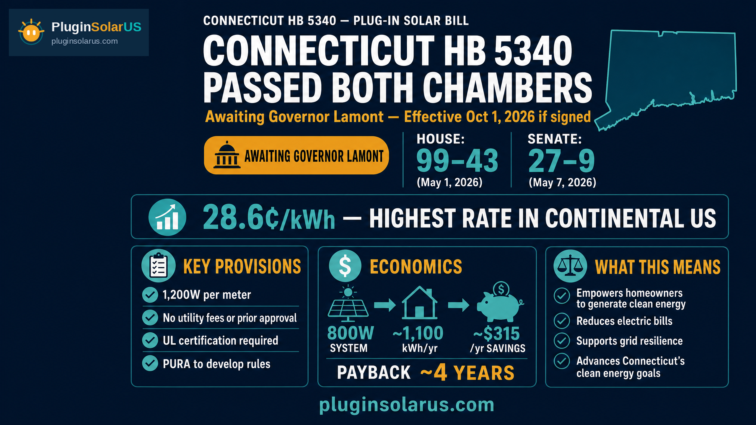Connecticut HB 5340 — plug-in solar bill infographic showing 1,200W limit, 28.6¢/kWh rate, and savings for Connecticut renters