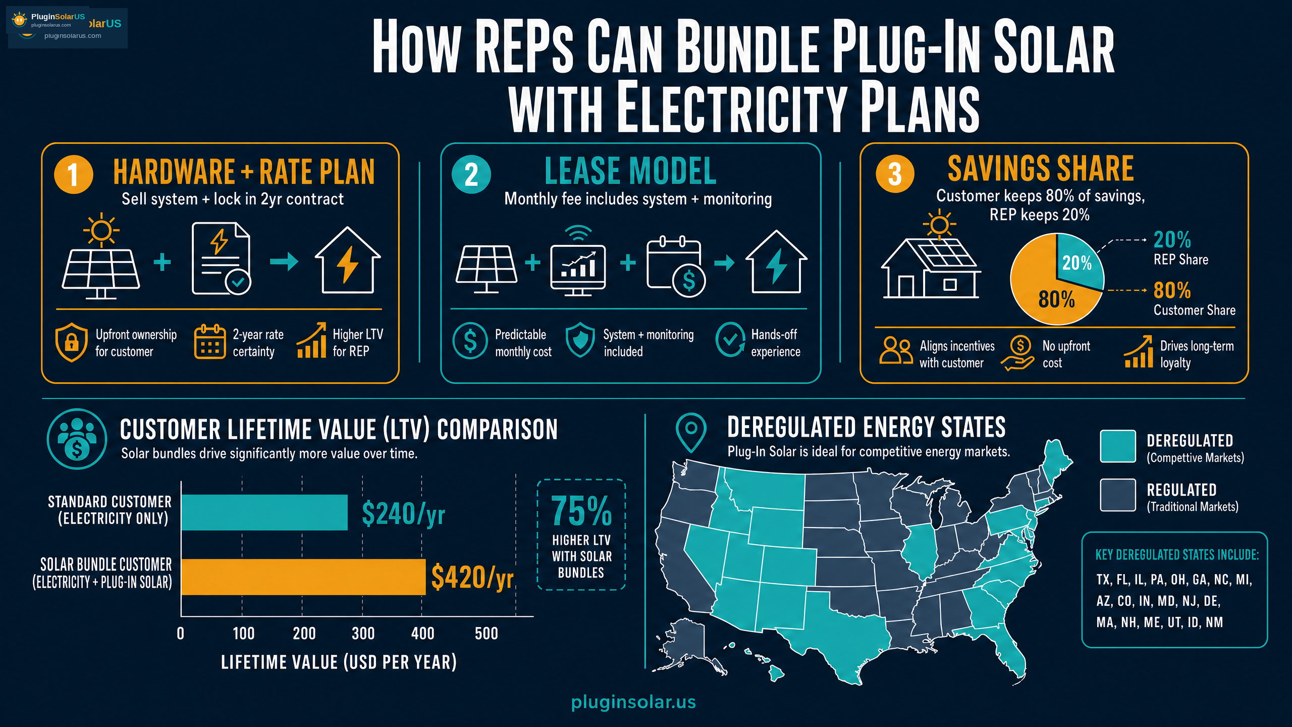 How REPs Can Bundle Plug-In Solar with Electricity Plans — infographic