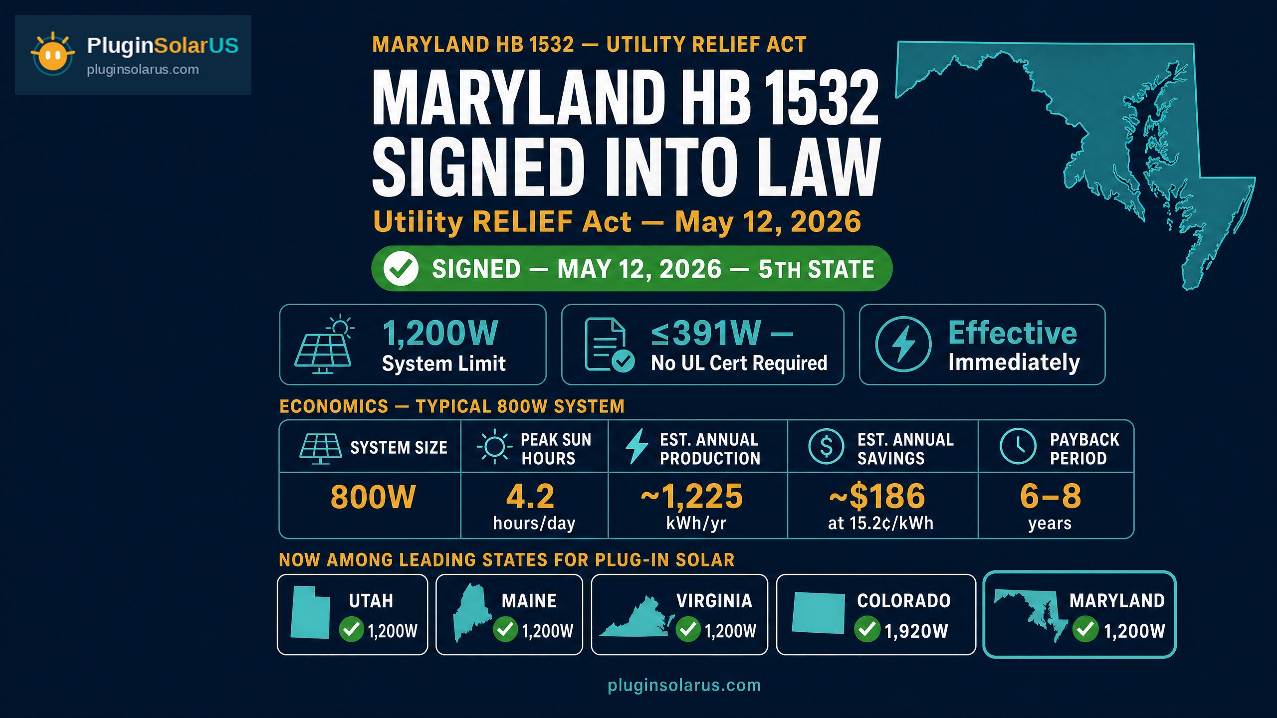 Maryland HB 1532 Utility RELIEF Act — plug-in solar law infographic showing key provisions, 1,200W limit, and savings for Maryland renters