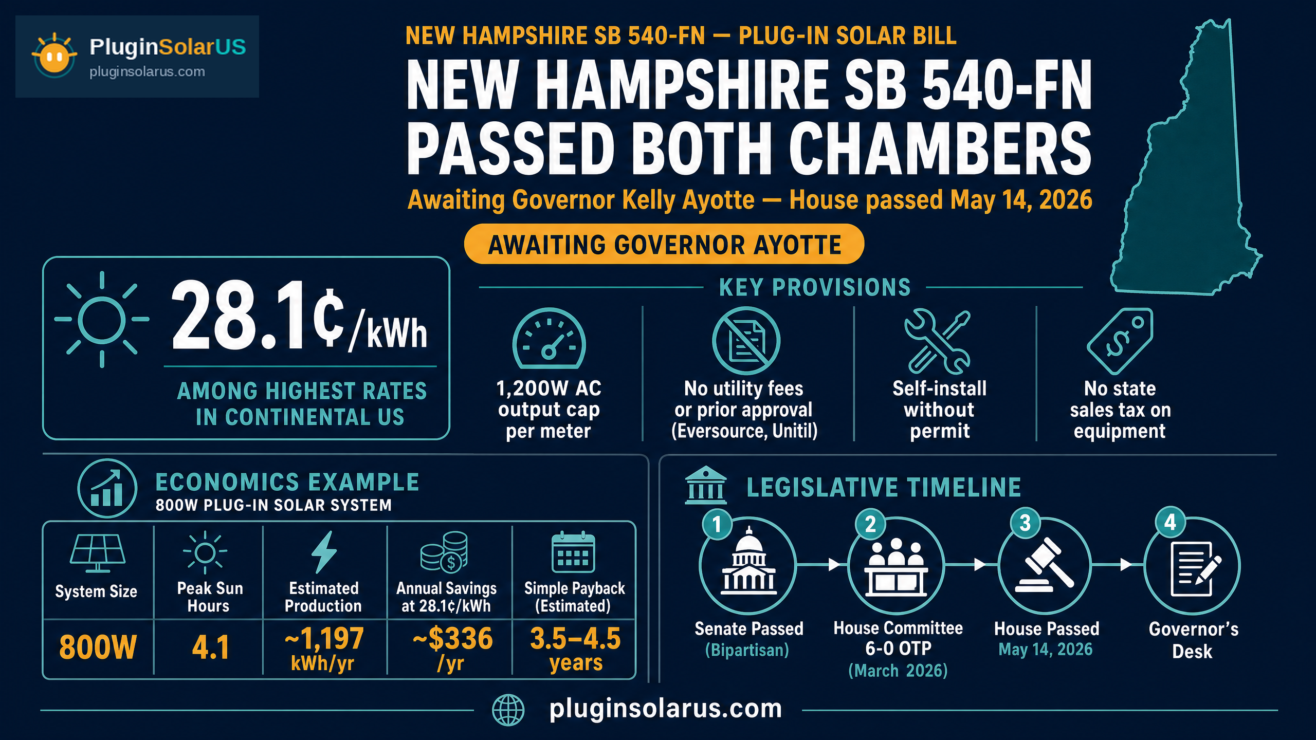New Hampshire SB 540 — plug-in solar bill infographic showing 1,200W limit, 28.1¢/kWh rate, and savings for New Hampshire residents