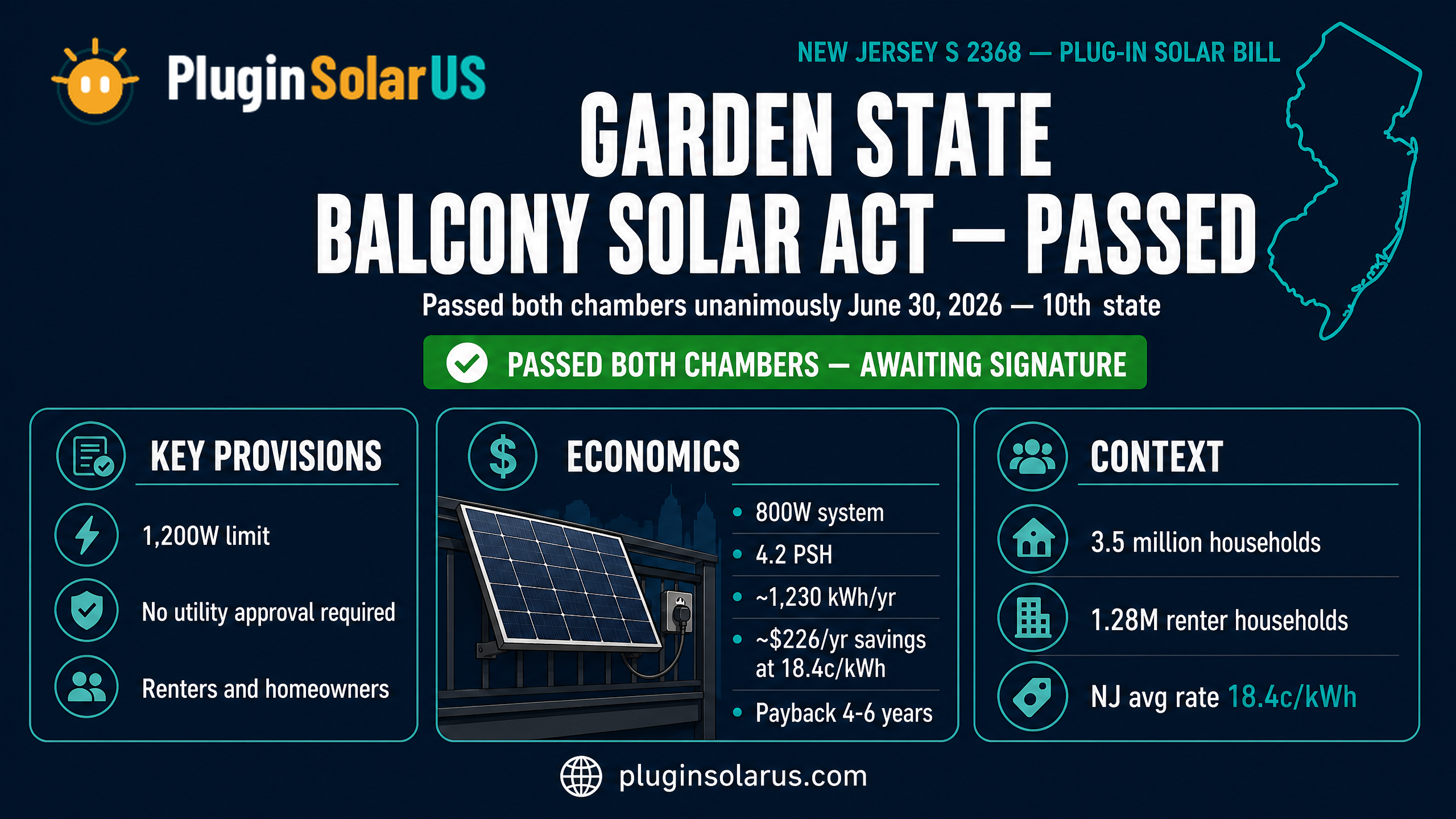New Jersey Garden State Balcony Solar Act infographic showing 1,200W limit, 18.4¢/kWh rate, and savings for New Jersey renters and homeowners