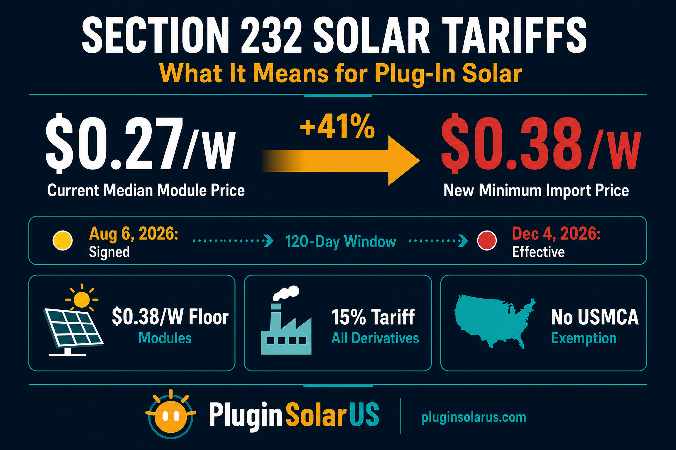 Section 232 Solar Tariffs Infographic — $0.27/W current price rising 41% to $0.38/W minimum import price, effective December 4, 2026