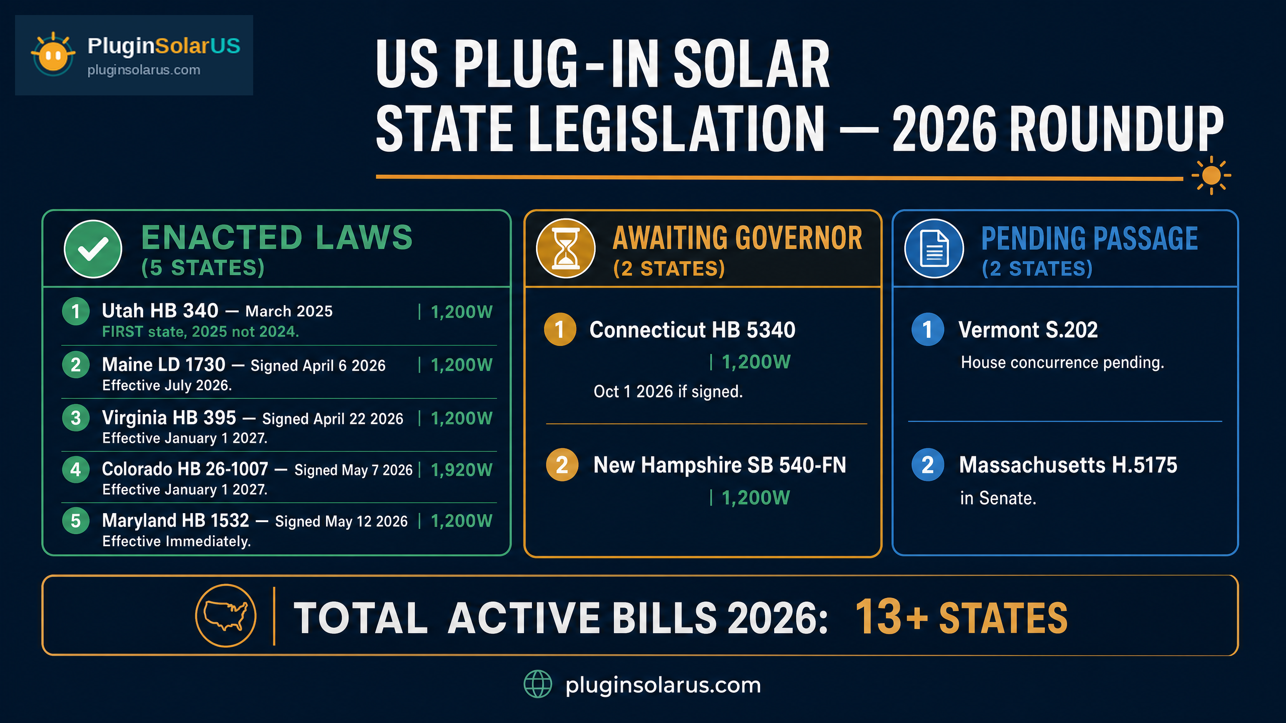 US map showing plug-in solar legislation status by state — 2026