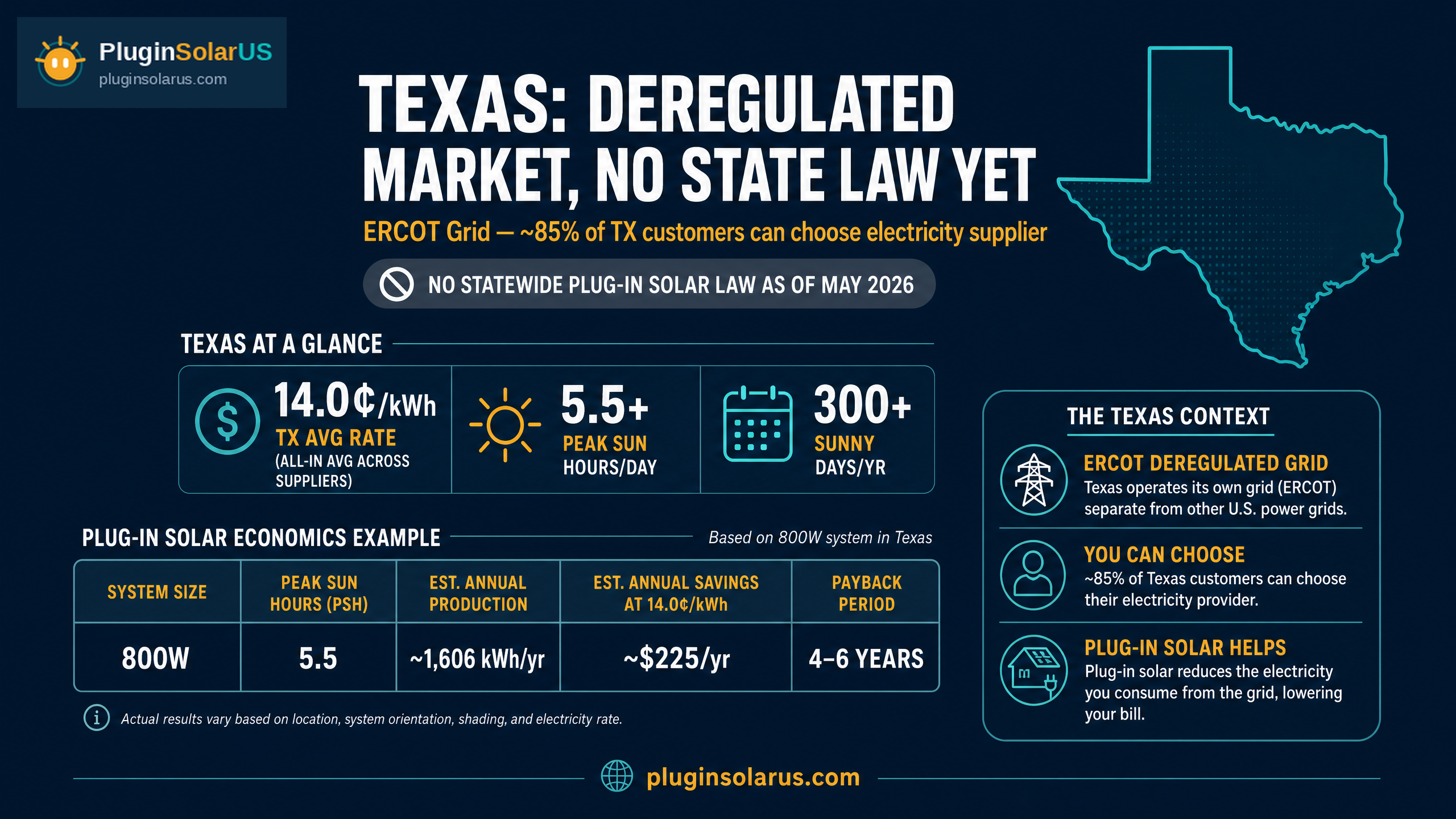 Plug-In Solar in Texas — deregulated market advantage infographic