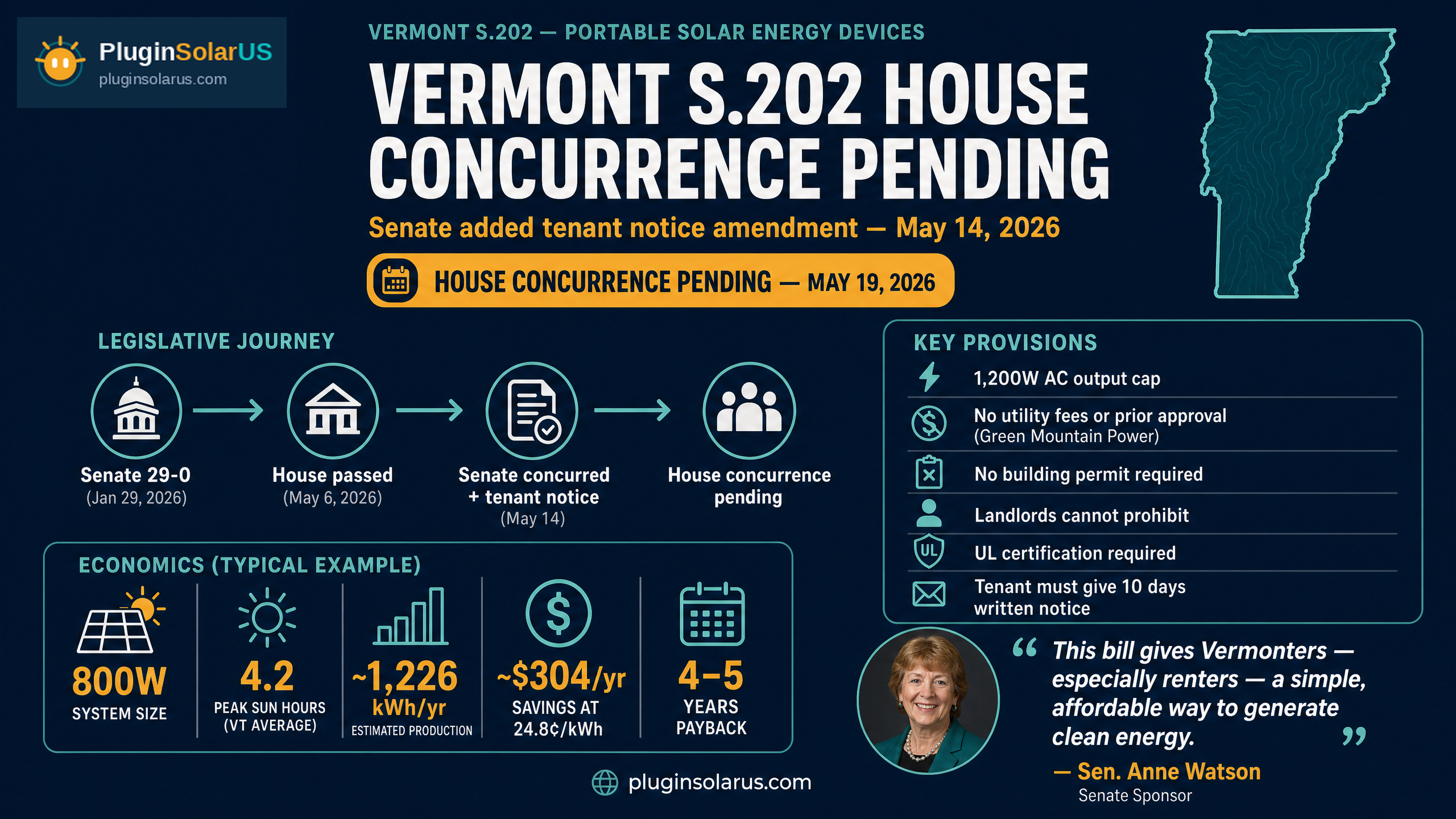 Vermont S.202 — plug-in solar bill infographic showing 1,200W limit, 24.8¢/kWh rate, and savings for Vermont renters